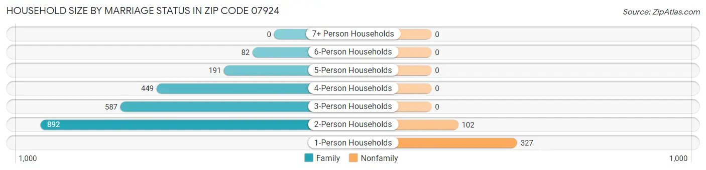 Household Size by Marriage Status in Zip Code 07924