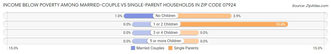 Income Below Poverty Among Married-Couple vs Single-Parent Households in Zip Code 07924