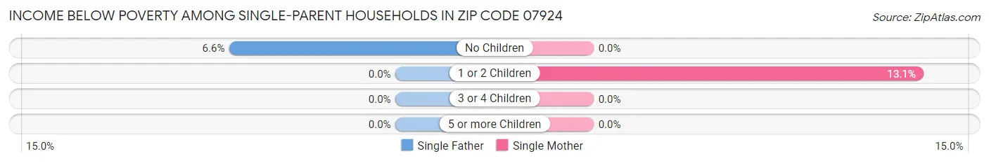 Income Below Poverty Among Single-Parent Households in Zip Code 07924