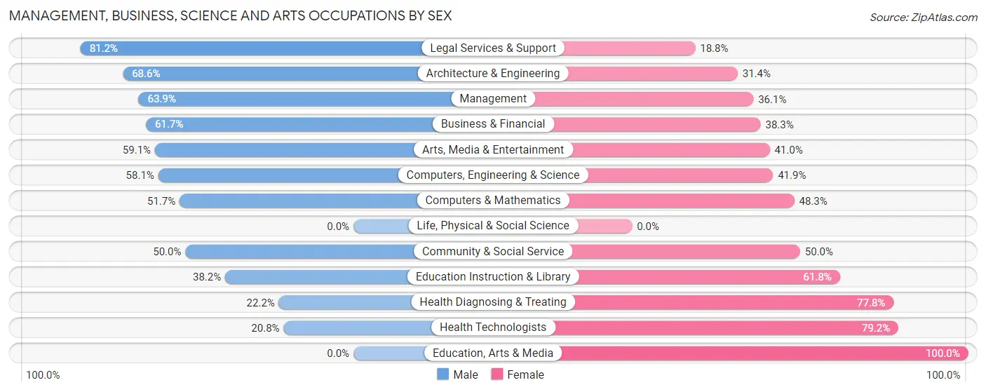 Management, Business, Science and Arts Occupations by Sex in Zip Code 07924
