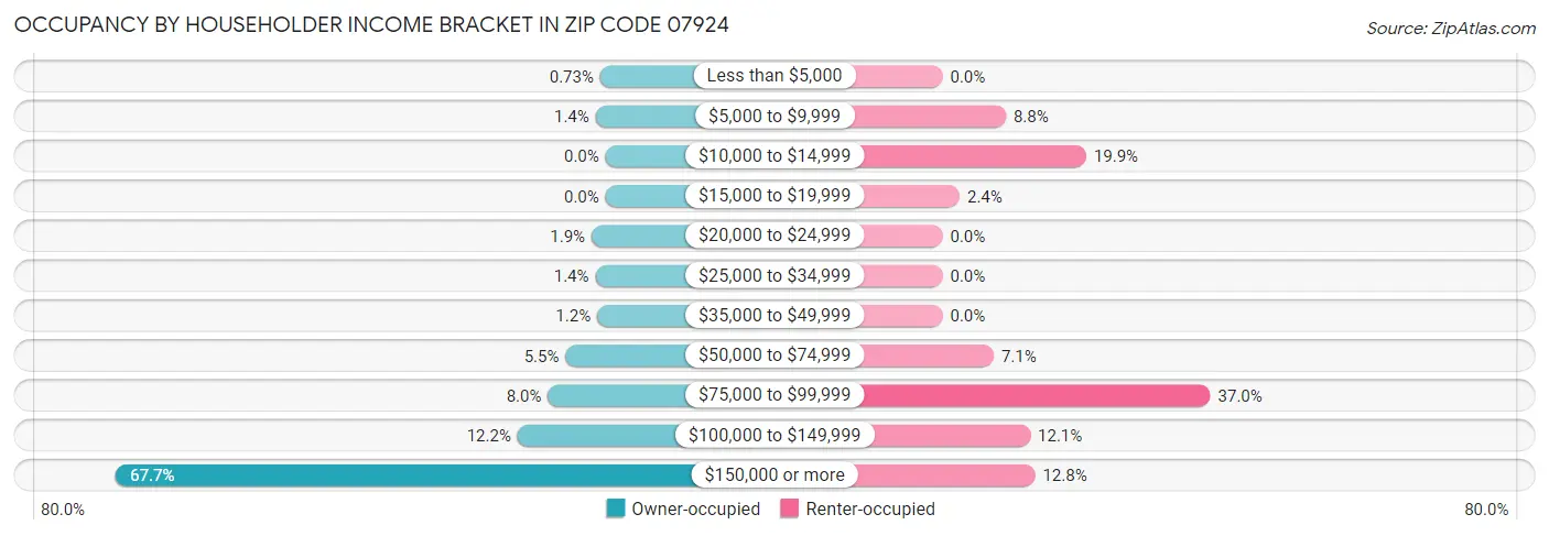 Occupancy by Householder Income Bracket in Zip Code 07924