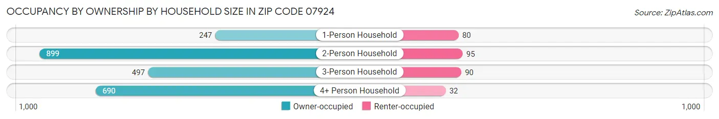 Occupancy by Ownership by Household Size in Zip Code 07924