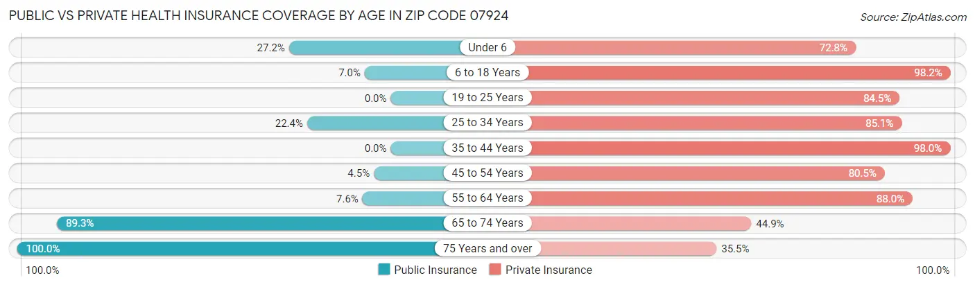Public vs Private Health Insurance Coverage by Age in Zip Code 07924