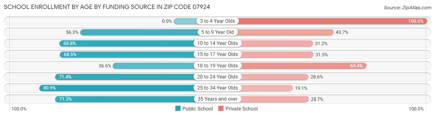 School Enrollment by Age by Funding Source in Zip Code 07924