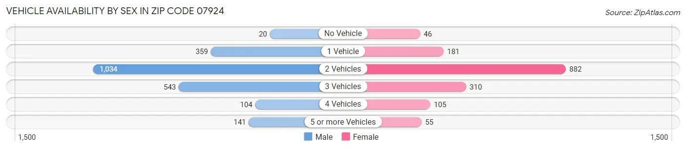 Vehicle Availability by Sex in Zip Code 07924