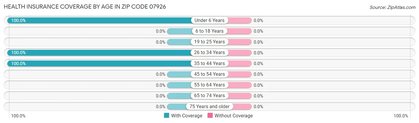 Health Insurance Coverage by Age in Zip Code 07926