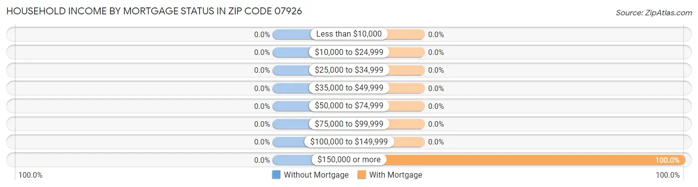 Household Income by Mortgage Status in Zip Code 07926