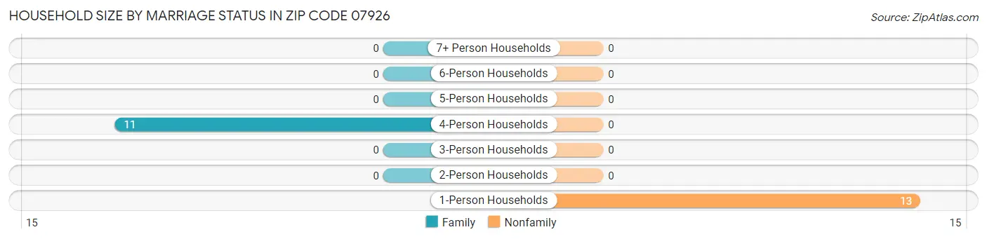 Household Size by Marriage Status in Zip Code 07926