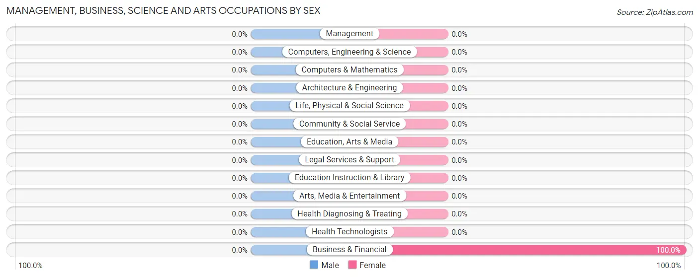 Management, Business, Science and Arts Occupations by Sex in Zip Code 07926