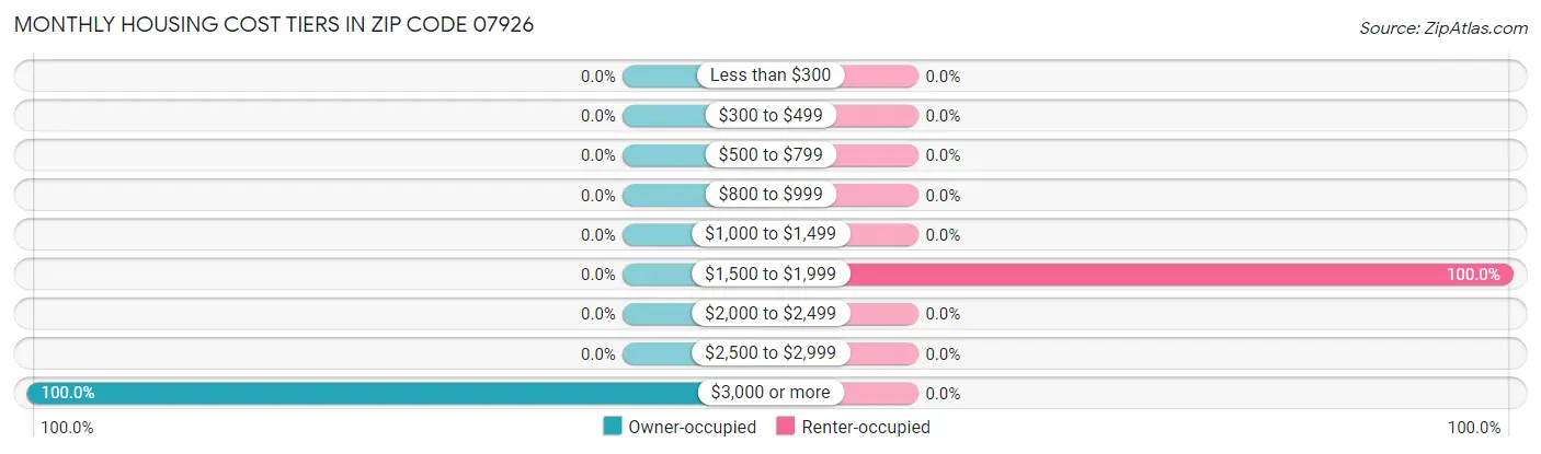 Monthly Housing Cost Tiers in Zip Code 07926