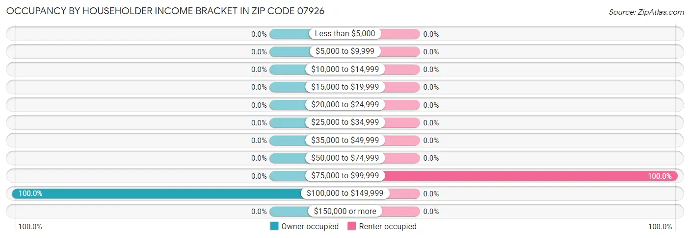 Occupancy by Householder Income Bracket in Zip Code 07926