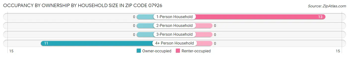Occupancy by Ownership by Household Size in Zip Code 07926