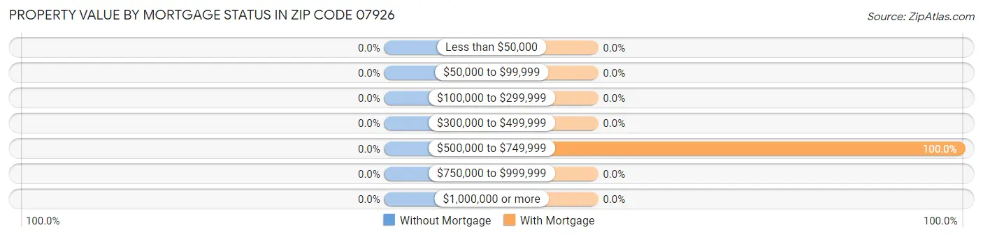 Property Value by Mortgage Status in Zip Code 07926