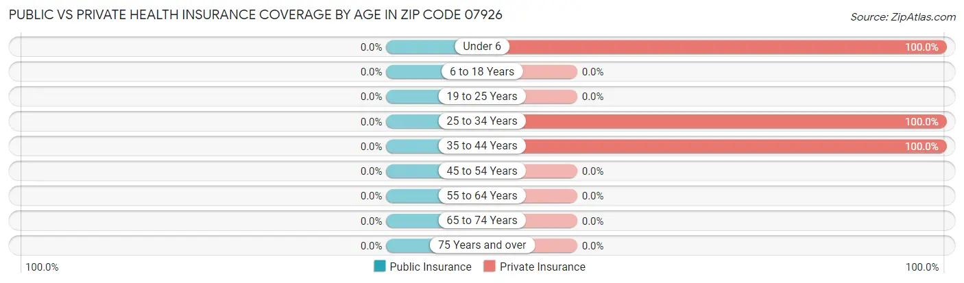 Public vs Private Health Insurance Coverage by Age in Zip Code 07926