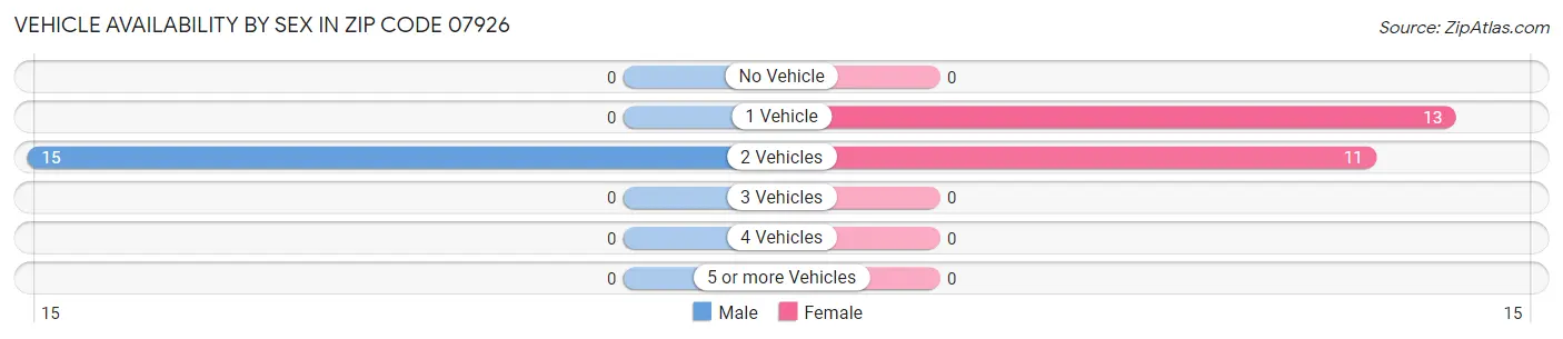 Vehicle Availability by Sex in Zip Code 07926