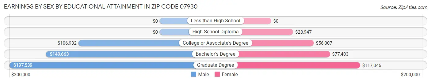 Earnings by Sex by Educational Attainment in Zip Code 07930