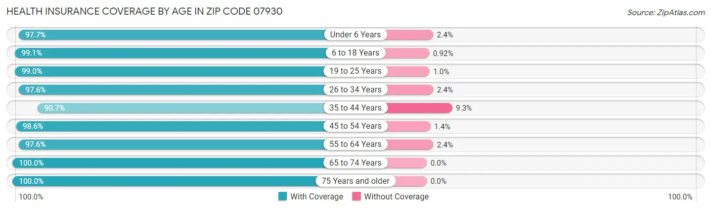 Health Insurance Coverage by Age in Zip Code 07930