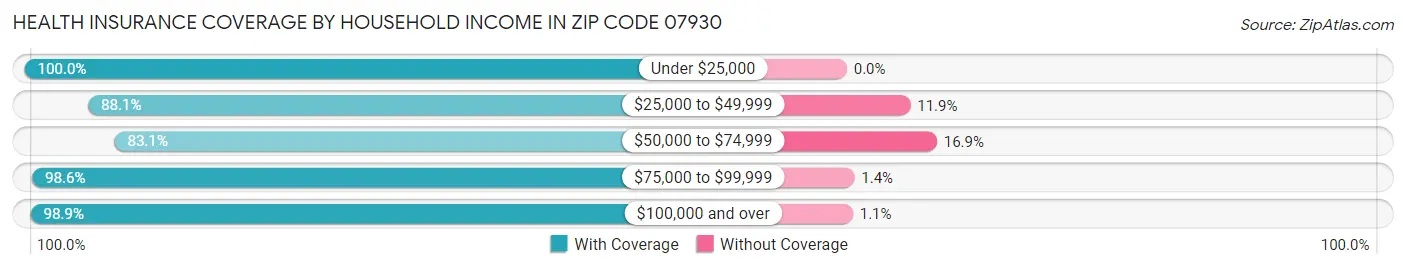 Health Insurance Coverage by Household Income in Zip Code 07930
