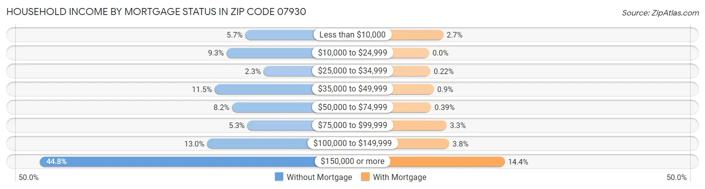 Household Income by Mortgage Status in Zip Code 07930