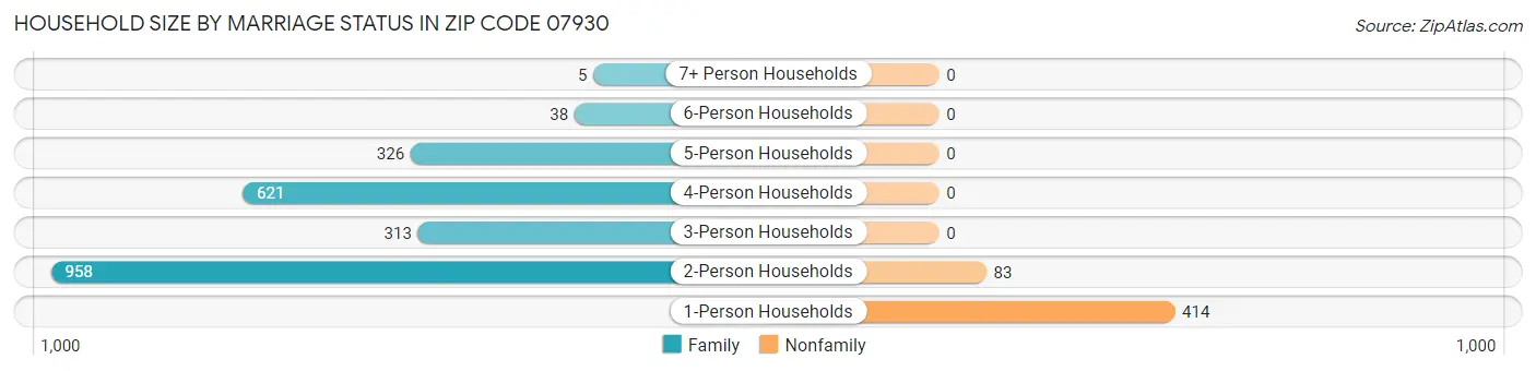 Household Size by Marriage Status in Zip Code 07930