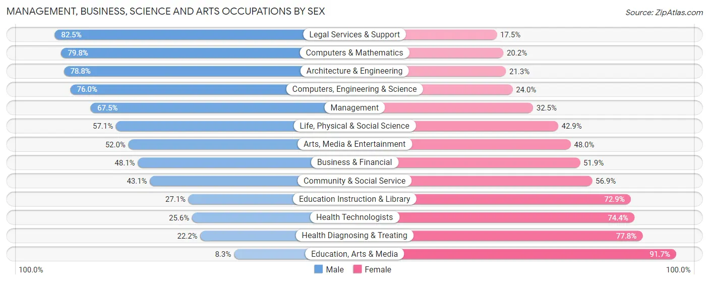 Management, Business, Science and Arts Occupations by Sex in Zip Code 07930