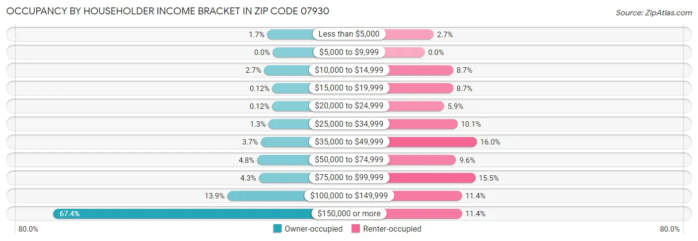Occupancy by Householder Income Bracket in Zip Code 07930
