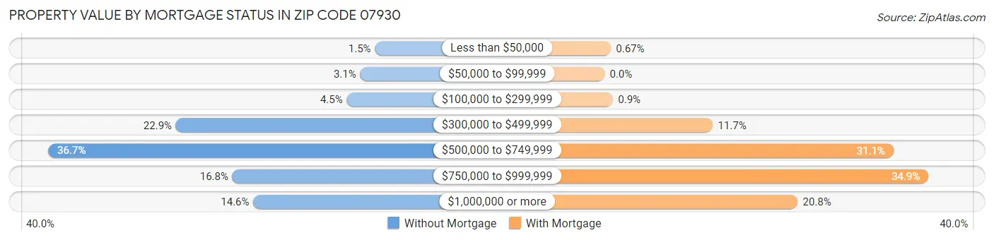 Property Value by Mortgage Status in Zip Code 07930