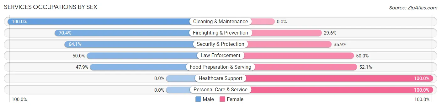 Services Occupations by Sex in Zip Code 07930