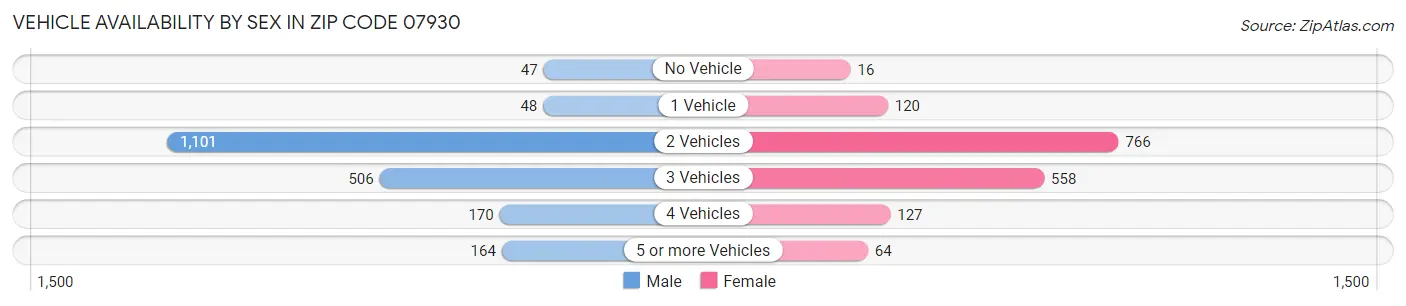 Vehicle Availability by Sex in Zip Code 07930