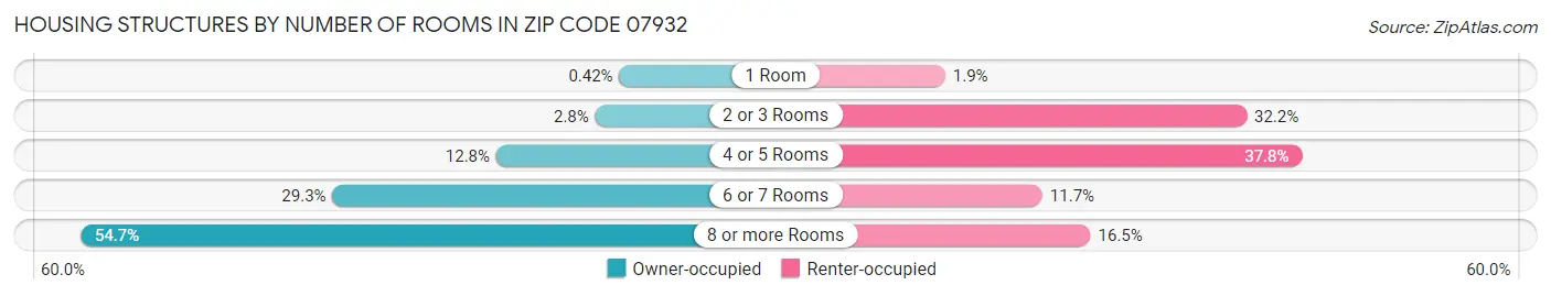 Housing Structures by Number of Rooms in Zip Code 07932