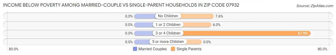 Income Below Poverty Among Married-Couple vs Single-Parent Households in Zip Code 07932