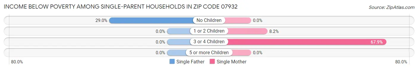 Income Below Poverty Among Single-Parent Households in Zip Code 07932