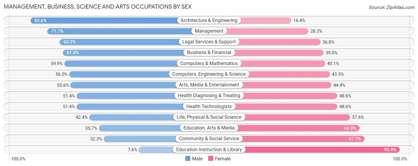 Management, Business, Science and Arts Occupations by Sex in Zip Code 07932