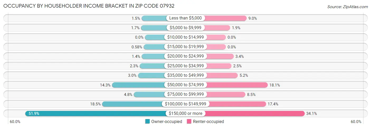 Occupancy by Householder Income Bracket in Zip Code 07932