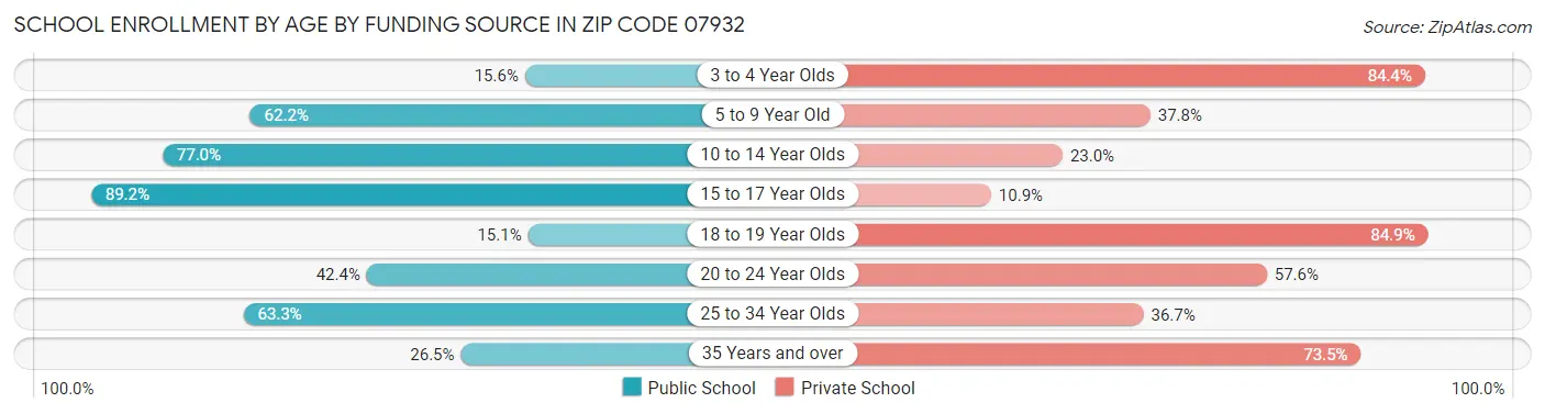 School Enrollment by Age by Funding Source in Zip Code 07932