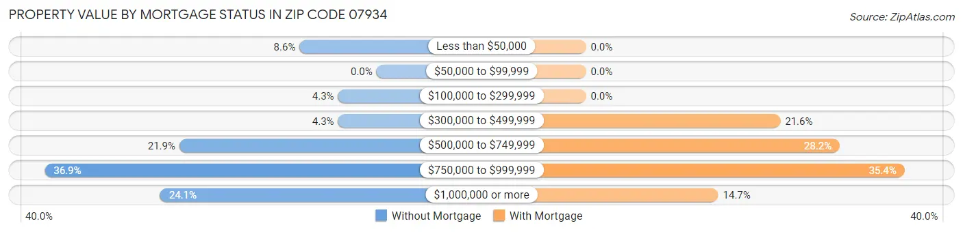 Property Value by Mortgage Status in Zip Code 07934