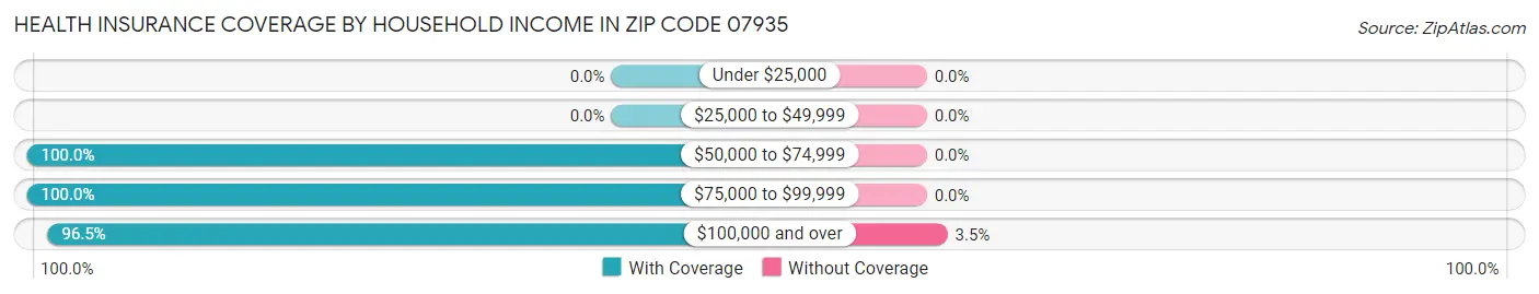 Health Insurance Coverage by Household Income in Zip Code 07935