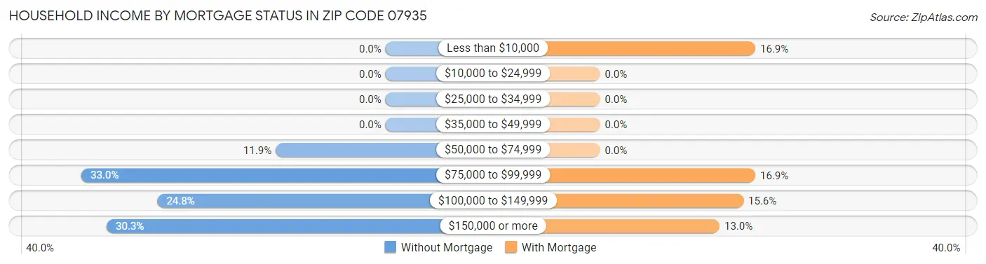 Household Income by Mortgage Status in Zip Code 07935