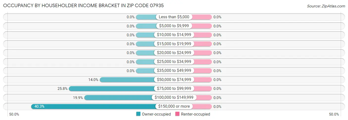 Occupancy by Householder Income Bracket in Zip Code 07935