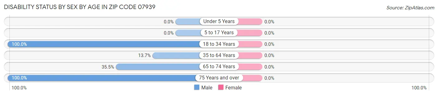 Disability Status by Sex by Age in Zip Code 07939