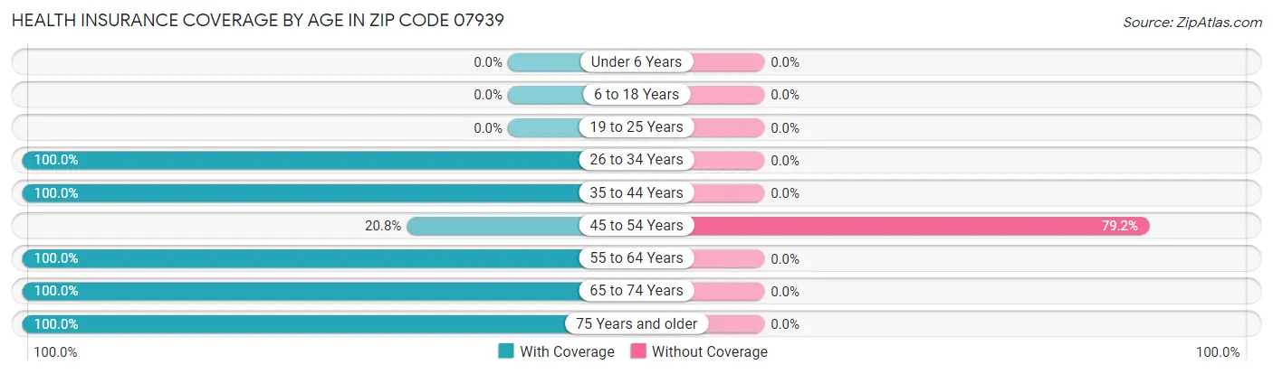 Health Insurance Coverage by Age in Zip Code 07939