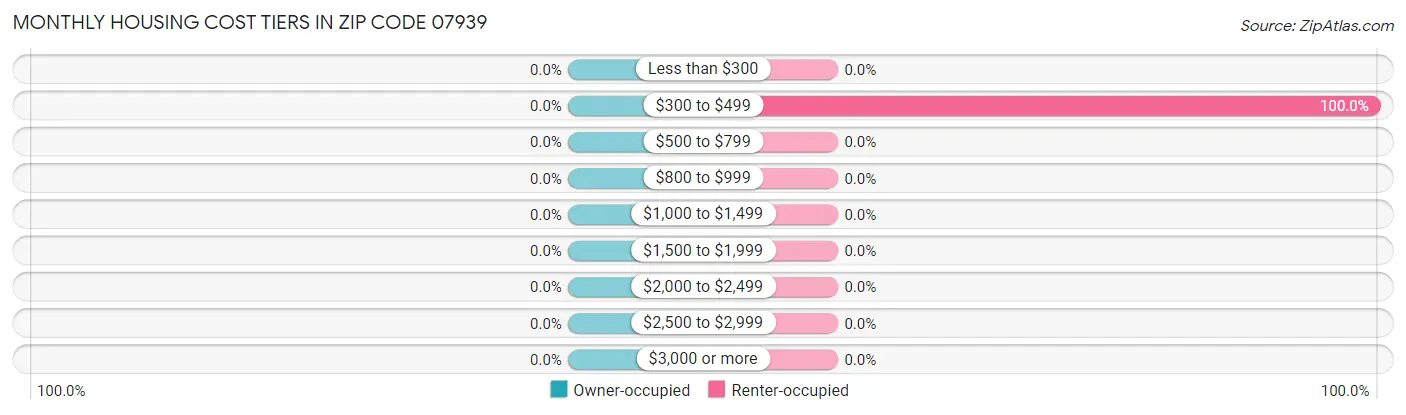 Monthly Housing Cost Tiers in Zip Code 07939