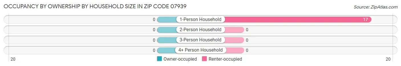 Occupancy by Ownership by Household Size in Zip Code 07939