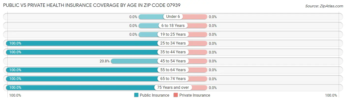 Public vs Private Health Insurance Coverage by Age in Zip Code 07939
