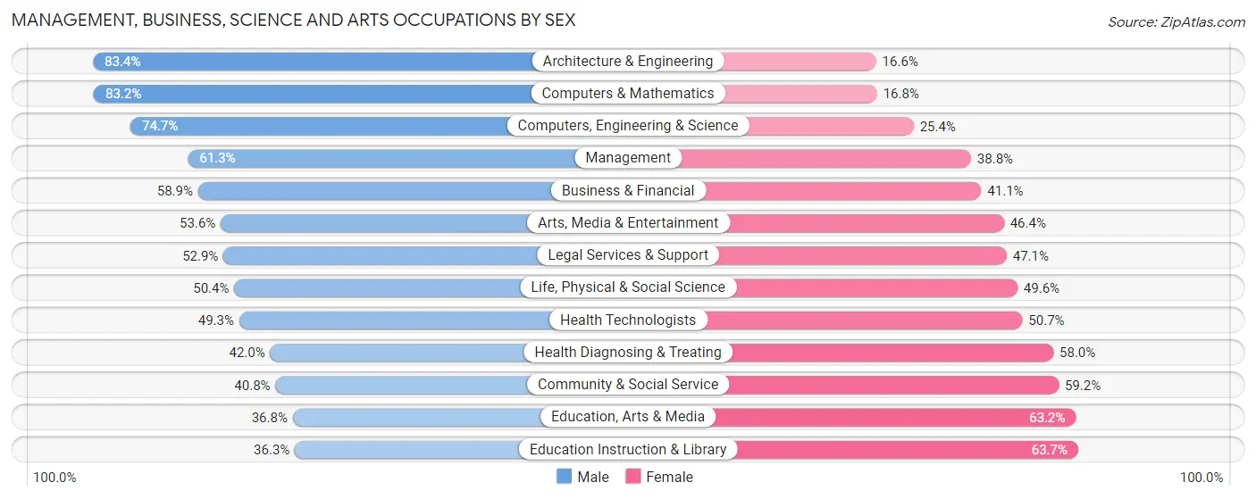 Management, Business, Science and Arts Occupations by Sex in Zip Code 07940
