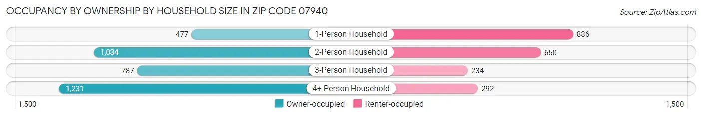 Occupancy by Ownership by Household Size in Zip Code 07940