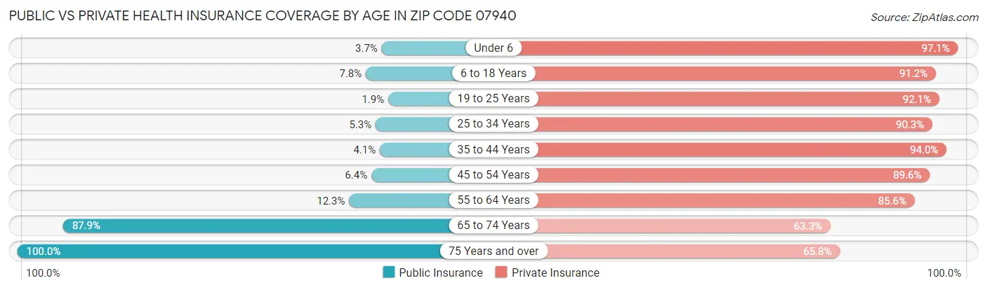 Public vs Private Health Insurance Coverage by Age in Zip Code 07940
