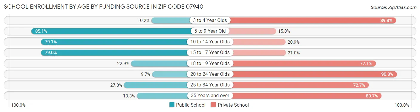 School Enrollment by Age by Funding Source in Zip Code 07940
