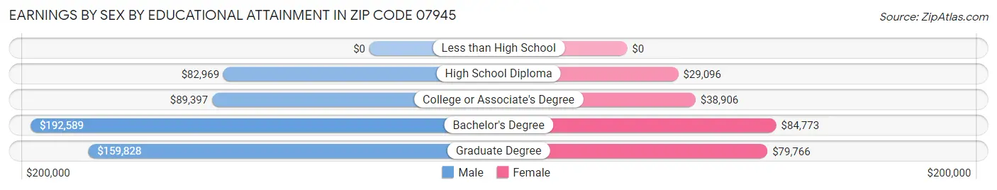 Earnings by Sex by Educational Attainment in Zip Code 07945