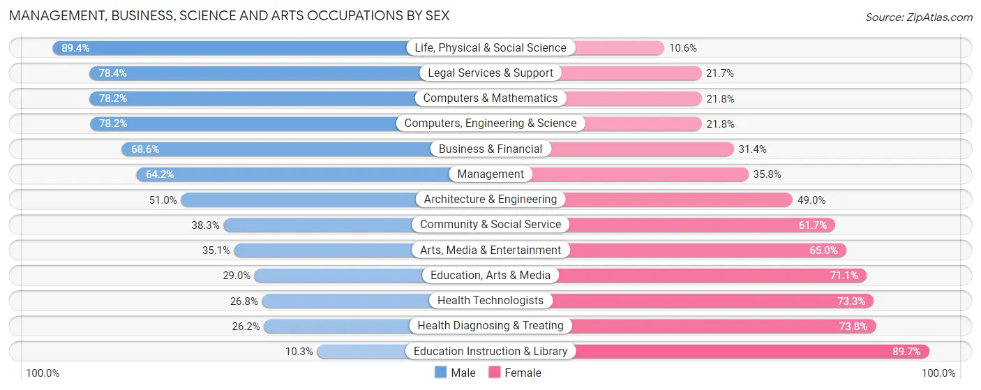 Management, Business, Science and Arts Occupations by Sex in Zip Code 07945